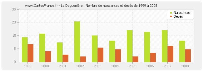 La Daguenière : Nombre de naissances et décès de 1999 à 2008